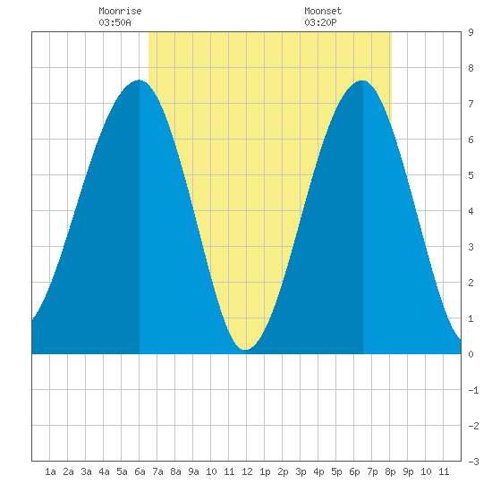 Salt Water Creek, Wright River tide chart for Friday, May 3, 2024