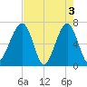 Salt Water Creek, Wright River tide chart for Friday, May 3, 2024