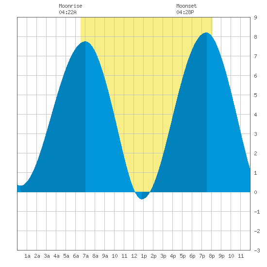 Salt Water Creek, Wright River tide chart for Saturday, May 4, 2024