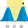 Salt Water Creek, Wright River tide chart for Saturday, May 4, 2024