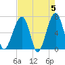 Salt Water Creek, Wright River tide chart for Sunday, May 5, 2024