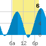 Salt Water Creek, Wright River tide chart for Monday, May 6, 2024