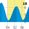 Salt Water Creek, Wright River tide chart for Monday, June 10, 2024