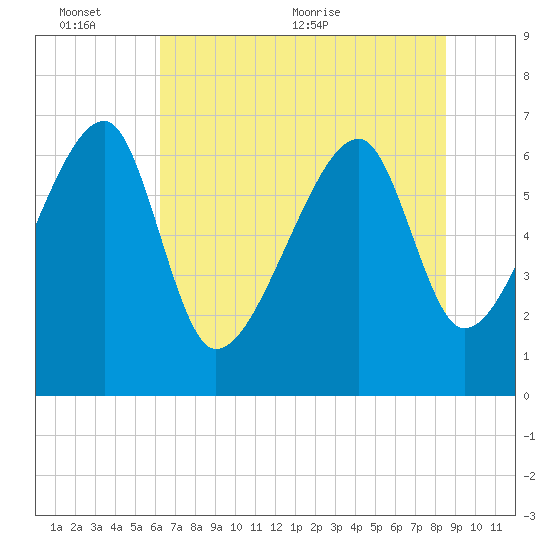 Salt Water Creek, Wright River tide chart for Thursday, June 13, 2024