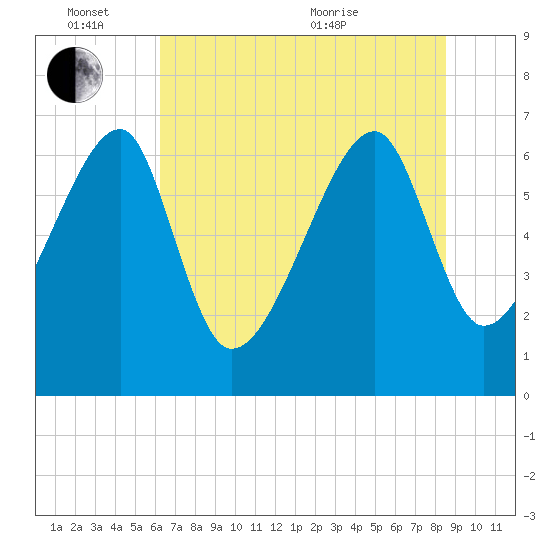 Salt Water Creek, Wright River tide chart for Friday, June 14, 2024