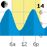 Salt Water Creek, Wright River tide chart for Friday, June 14, 2024