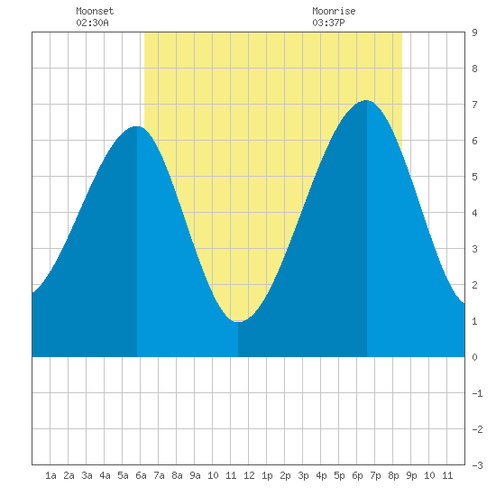 Salt Water Creek, Wright River tide chart for Sunday, June 16, 2024