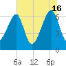 Salt Water Creek, Wright River tide chart for Sunday, June 16, 2024