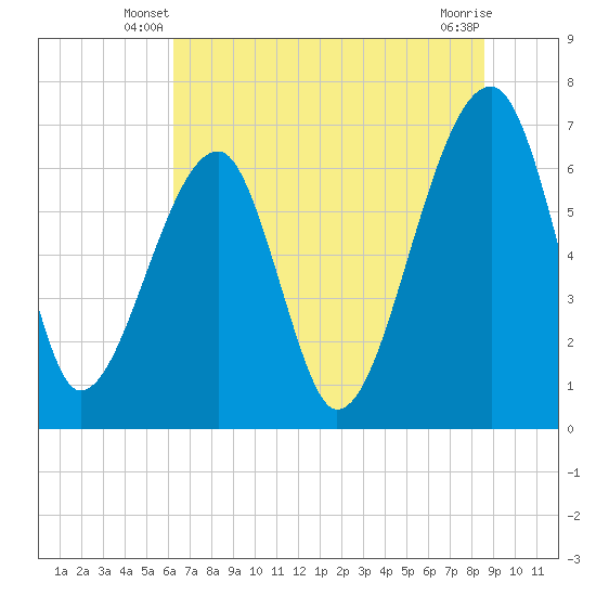 Salt Water Creek, Wright River tide chart for Wednesday, June 19, 2024