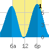 Salt Water Creek, Wright River tide chart for Saturday, June 1, 2024