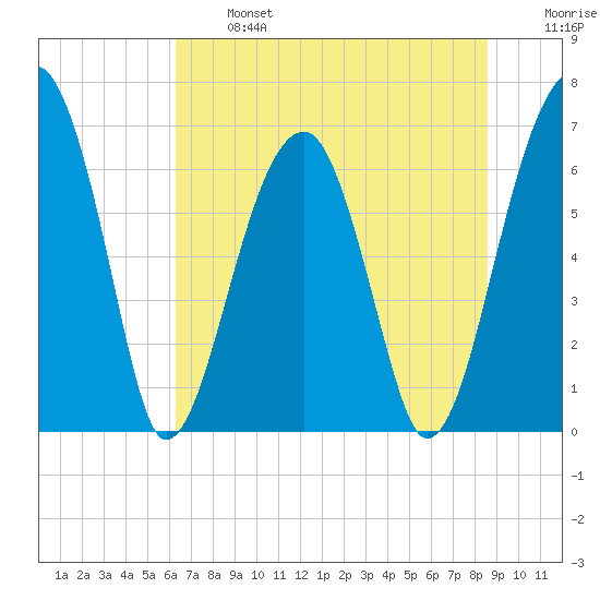Salt Water Creek, Wright River tide chart for Monday, June 24, 2024