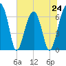 Salt Water Creek, Wright River tide chart for Monday, June 24, 2024