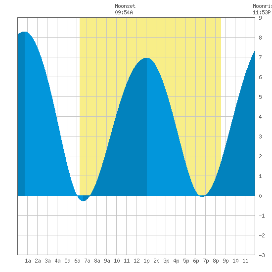 Salt Water Creek, Wright River tide chart for Tuesday, June 25, 2024