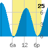 Salt Water Creek, Wright River tide chart for Tuesday, June 25, 2024