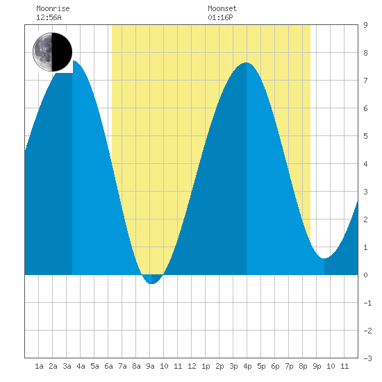 Salt Water Creek, Wright River tide chart for Friday, June 28, 2024