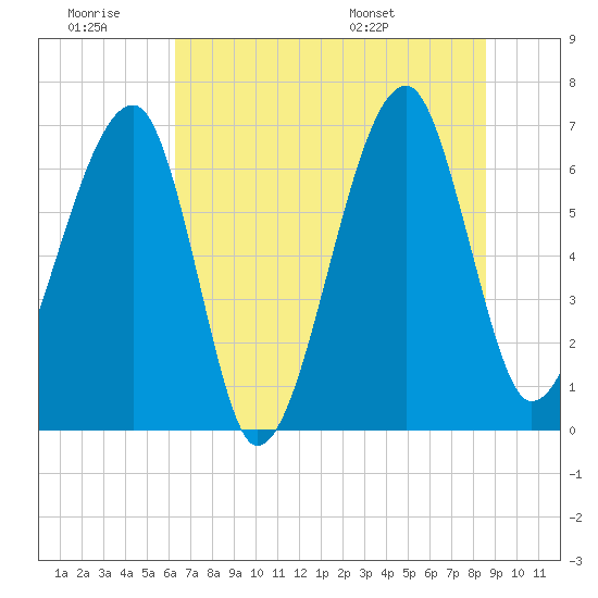 Salt Water Creek, Wright River tide chart for Saturday, June 29, 2024
