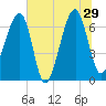 Salt Water Creek, Wright River tide chart for Saturday, June 29, 2024