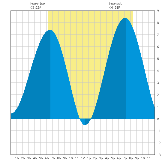 Salt Water Creek, Wright River tide chart for Sunday, June 2, 2024