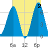 Salt Water Creek, Wright River tide chart for Sunday, June 2, 2024