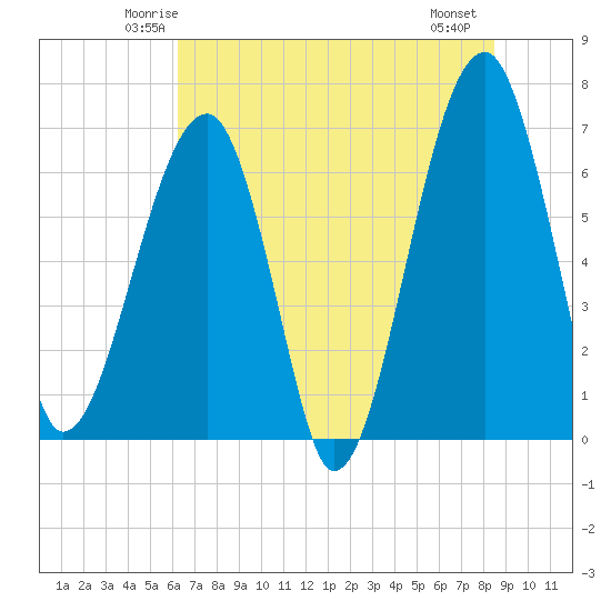 Salt Water Creek, Wright River tide chart for Monday, June 3, 2024