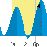 Salt Water Creek, Wright River tide chart for Tuesday, June 4, 2024