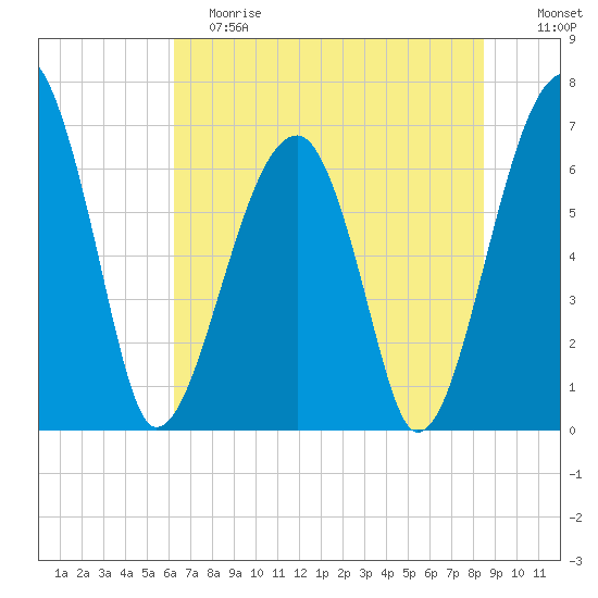 Salt Water Creek, Wright River tide chart for Saturday, June 8, 2024