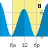 Salt Water Creek, Wright River tide chart for Saturday, June 8, 2024