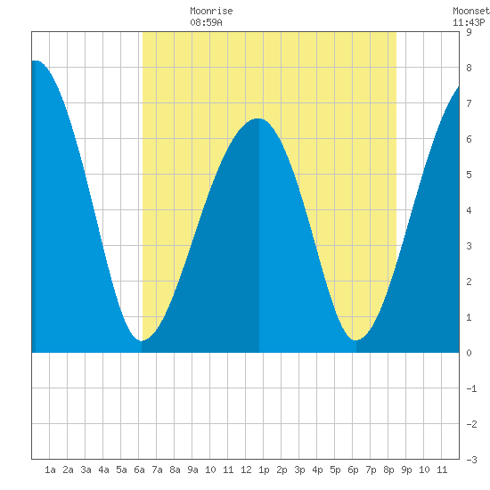 Salt Water Creek, Wright River tide chart for Sunday, June 9, 2024