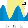 Salt Water Creek, Wright River tide chart for Friday, July 12, 2024