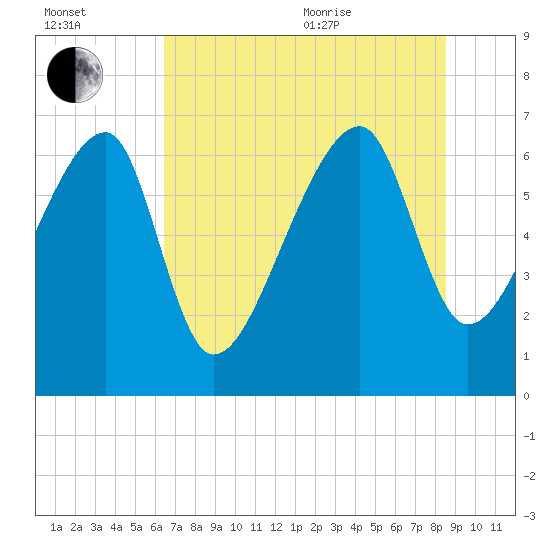 Salt Water Creek, Wright River tide chart for Saturday, July 13, 2024
