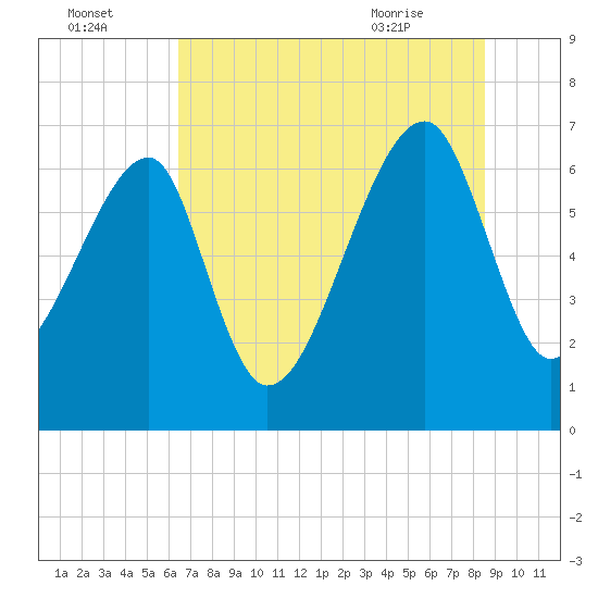 Salt Water Creek, Wright River tide chart for Monday, July 15, 2024