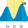 Salt Water Creek, Wright River tide chart for Tuesday, July 16, 2024