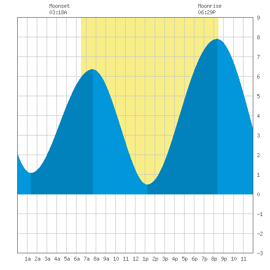 Salt Water Creek, Wright River tide chart for Thursday, July 18, 2024