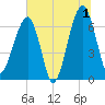 Salt Water Creek, Wright River tide chart for Monday, July 1, 2024