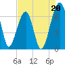 Salt Water Creek, Wright River tide chart for Saturday, July 20, 2024