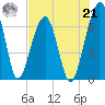 Salt Water Creek, Wright River tide chart for Sunday, July 21, 2024