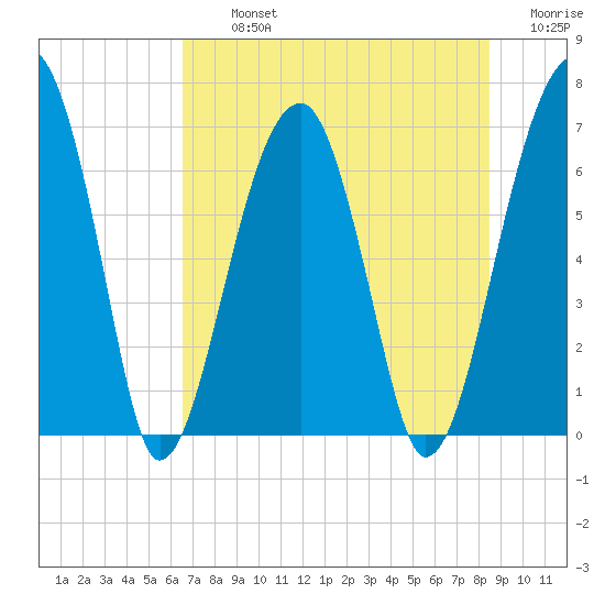 Salt Water Creek, Wright River tide chart for Tuesday, July 23, 2024
