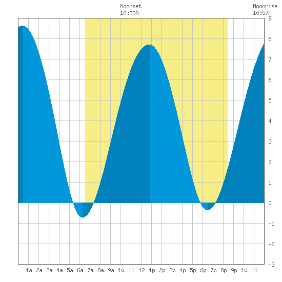 Salt Water Creek, Wright River tide chart for Wednesday, July 24, 2024