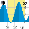 Salt Water Creek, Wright River tide chart for Saturday, July 27, 2024