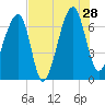 Salt Water Creek, Wright River tide chart for Sunday, July 28, 2024