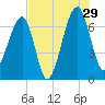 Salt Water Creek, Wright River tide chart for Monday, July 29, 2024