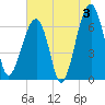 Salt Water Creek, Wright River tide chart for Wednesday, July 3, 2024