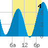 Salt Water Creek, Wright River tide chart for Thursday, July 4, 2024