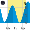 Salt Water Creek, Wright River tide chart for Friday, July 5, 2024