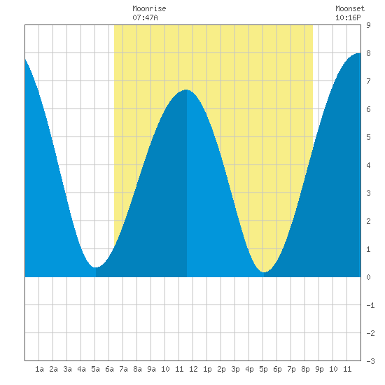 Salt Water Creek, Wright River tide chart for Sunday, July 7, 2024