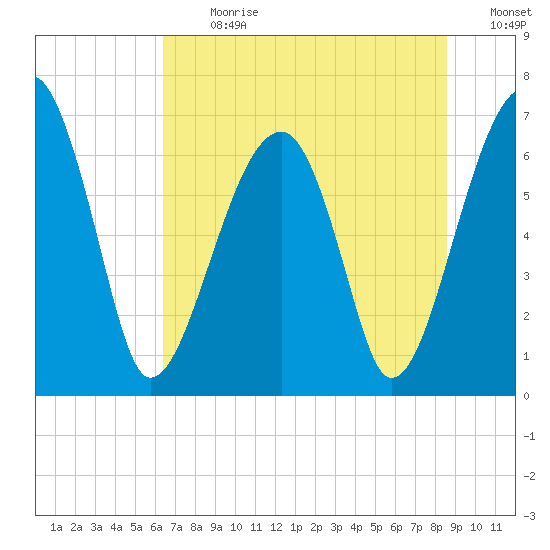 Salt Water Creek, Wright River tide chart for Monday, July 8, 2024