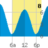 Salt Water Creek, Wright River tide chart for Monday, July 8, 2024