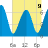 Salt Water Creek, Wright River tide chart for Tuesday, July 9, 2024