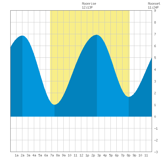 Salt Water Creek, Wright River tide chart for Saturday, August 10, 2024