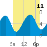Salt Water Creek, Wright River tide chart for Sunday, August 11, 2024